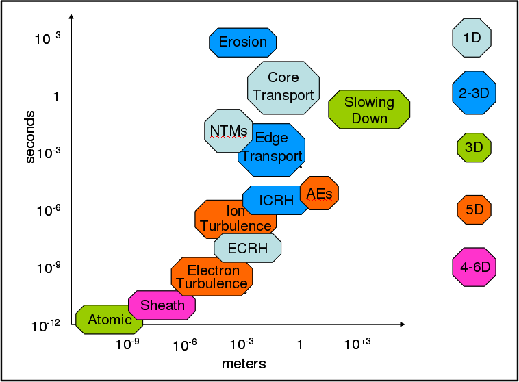  Range of Scales and Processes Involved in the Fusion Applications